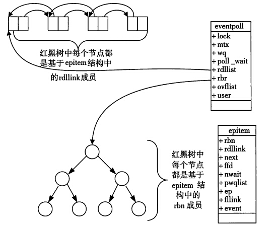 epoll原理