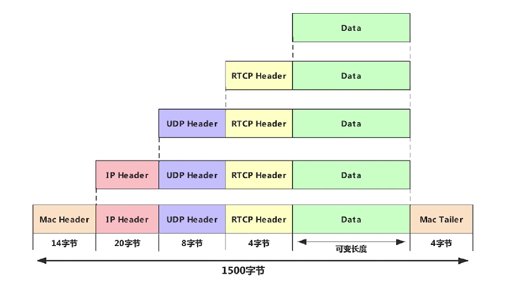 RTCP位置