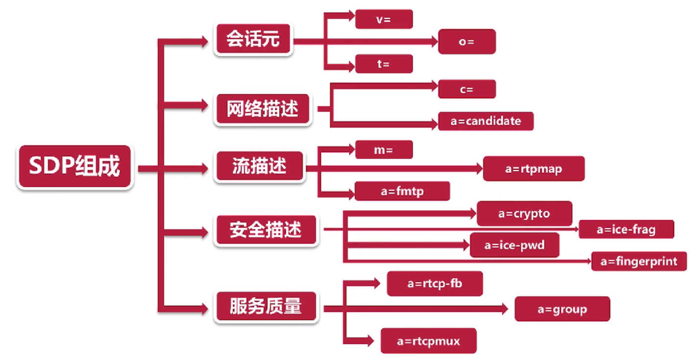 webRTC协商